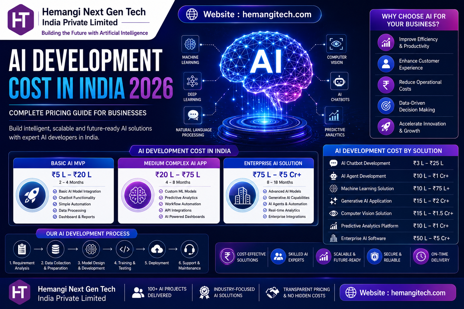 AI Development Cost in India: Complete Pricing Guide for Businesses in 2026 | Hemangi Next Gen Tech